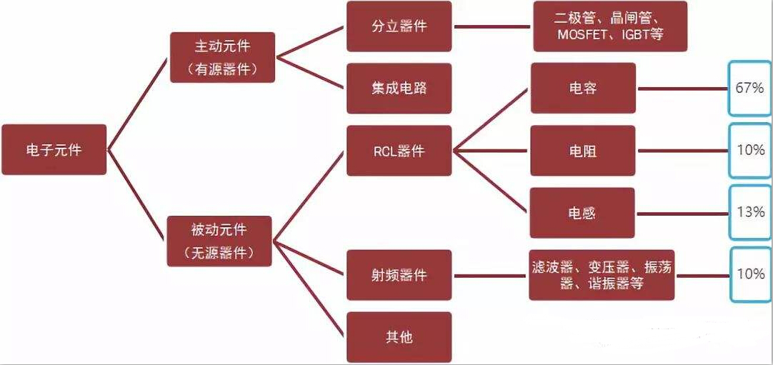 主動器件和被動器件