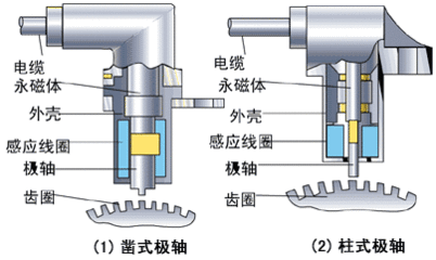 防抱死制動系統(tǒng)霍爾傳感器